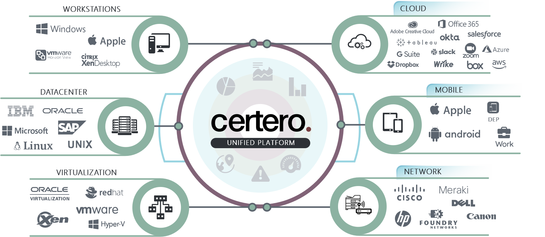 Certero Unified Platform Diagram