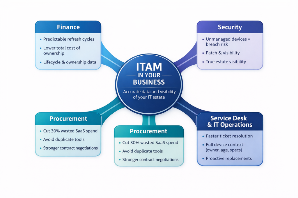 Where ITAM fits into your business