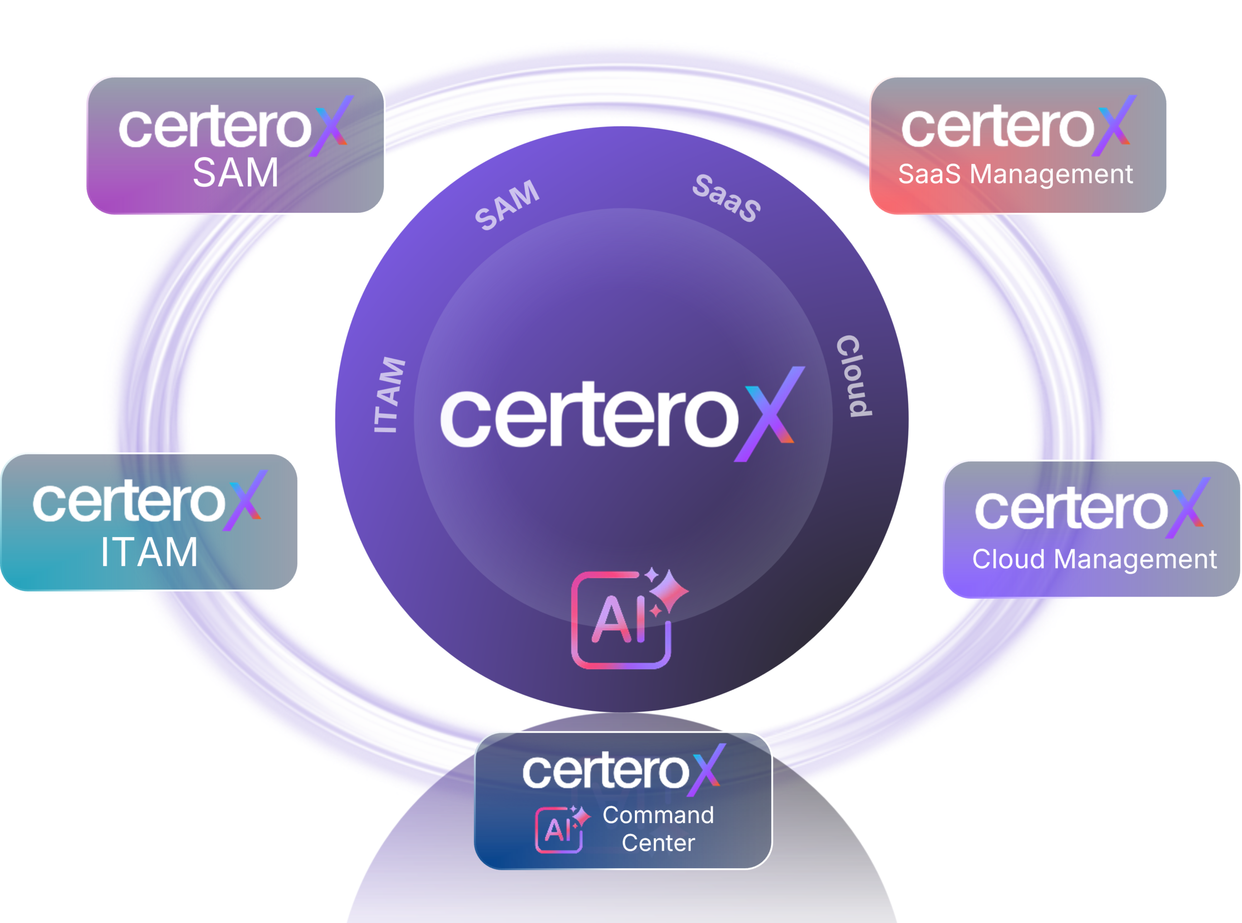 CerteroX Product Wheel - AI powered solutions for managing your SAM, ITAM and Cloud Products
